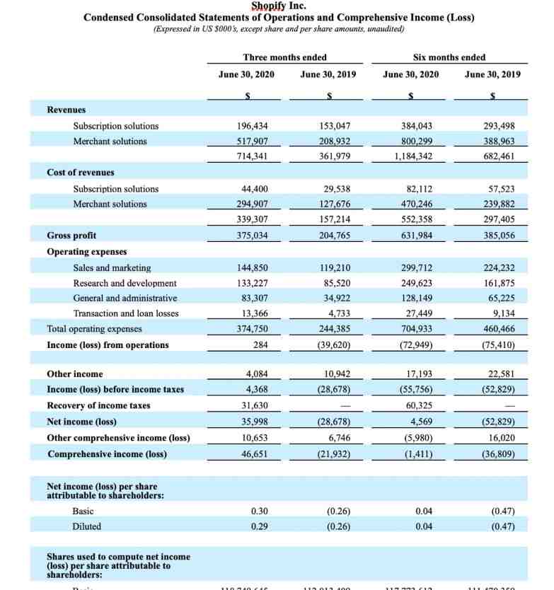 Shopify第二季度营收7.143亿美元 同比增长97％