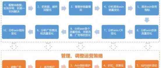 亚马逊卖家每天必做的21项工作附详细操作流程