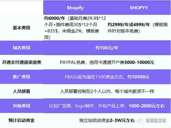 独立站新手卖家100问（3）：独立站启动资金需要多少？