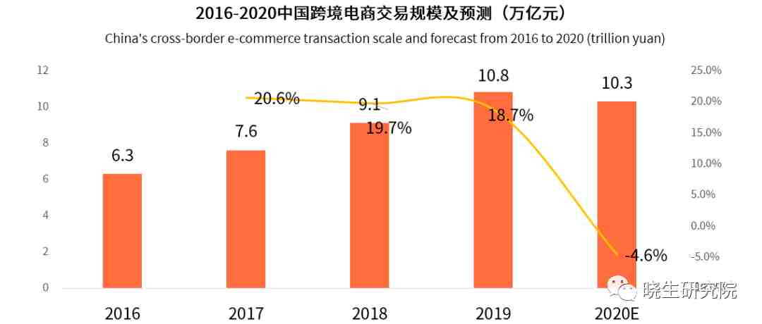 10.3万亿！行业报告预测下半年中国跨境电商的发展新趋势