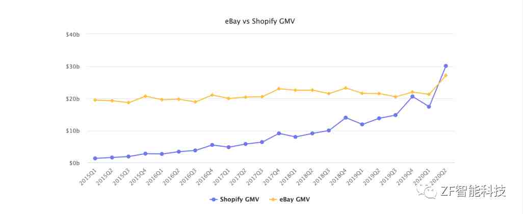 颠覆认知-Shopify运营黑科技