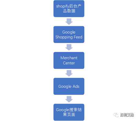 【干货】Shopify网站如何上谷歌购物广告（史上最详细教程）