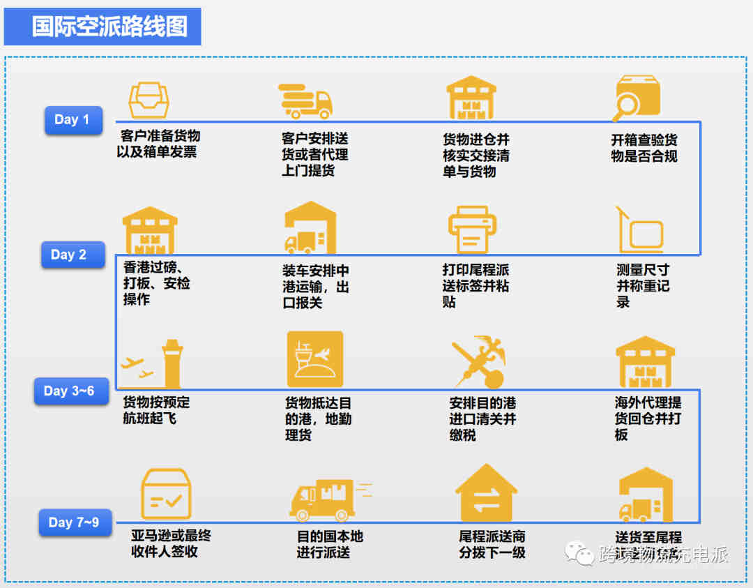 一文读懂跨境电商物流七大出口模式