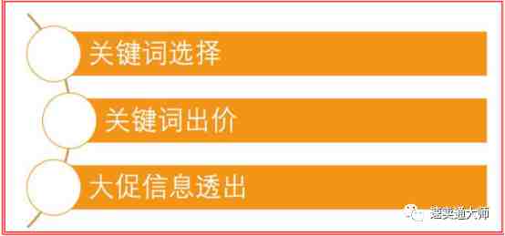 助力双11，重磅出炉速卖通双11如何提高直通车转化---新老商家不可错过