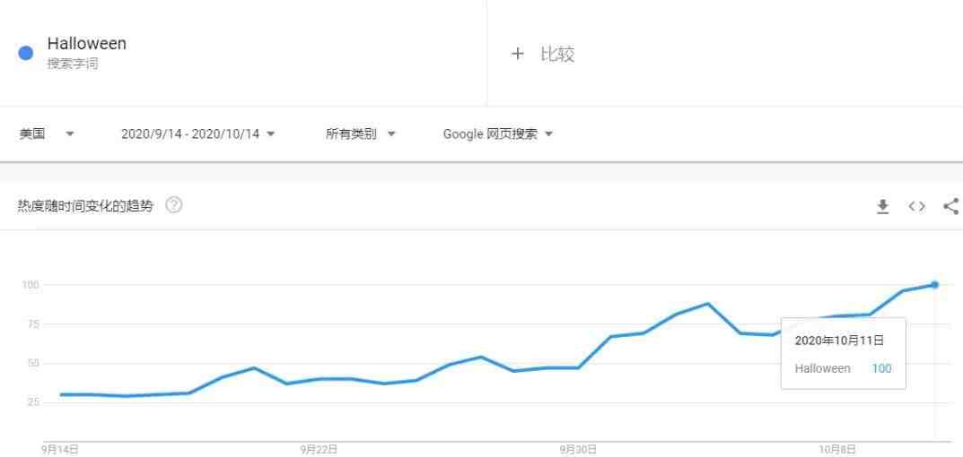 2类产品订单最多！万圣节大卖的4个秘密！