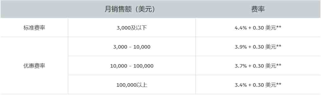 突发！11月16日起PayPal取消优惠费率了吗？