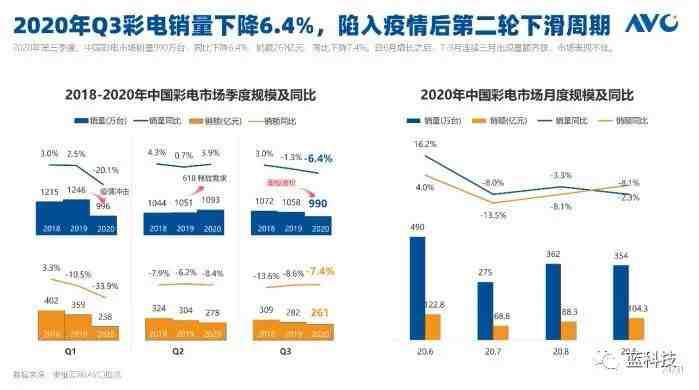 北美超中国成全球最大彩电市场？中国厂商机会来了！