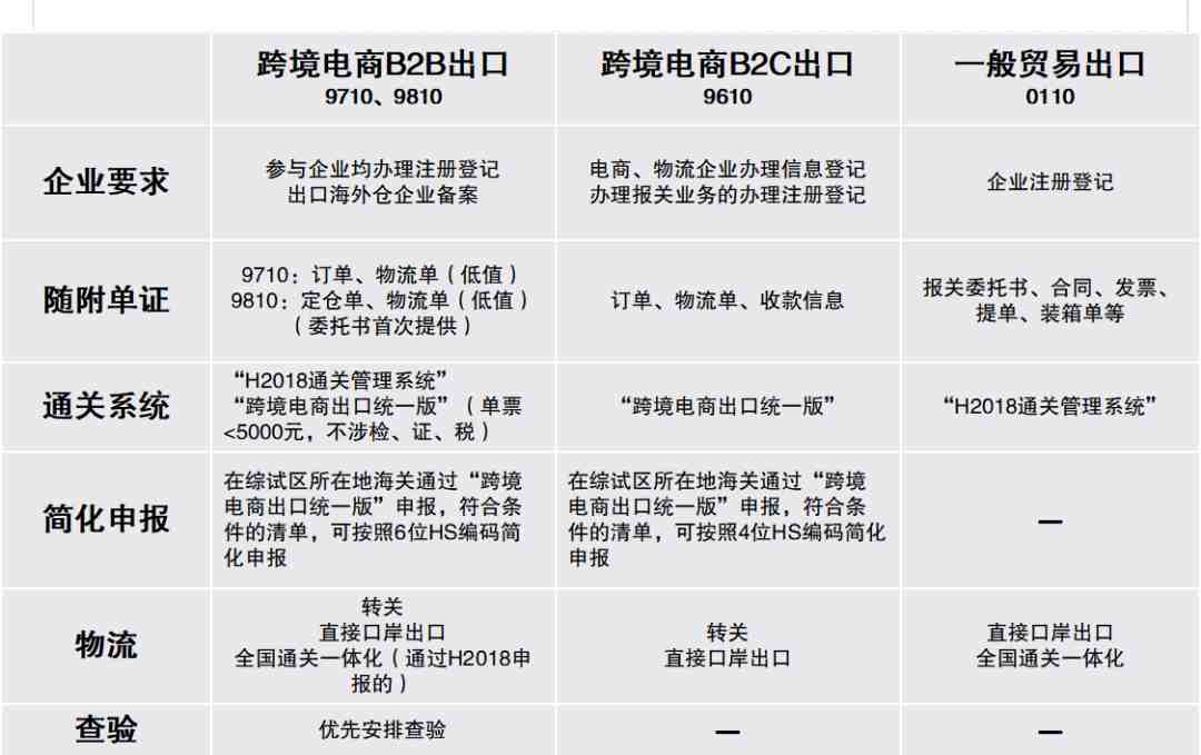 一文读懂跨境电商B2B出口