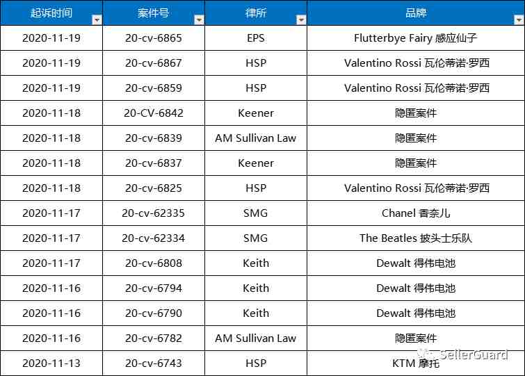 本周最新TRO立案品牌汇总！4个隐匿案件！