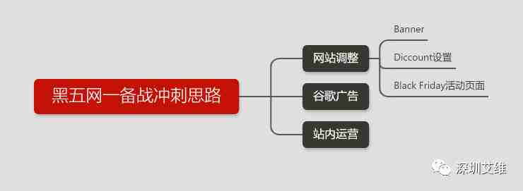 【干货】黑五备战布局建议，助力卖家最后冲刺！