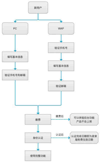 敦煌网平台使用费相关FAQ