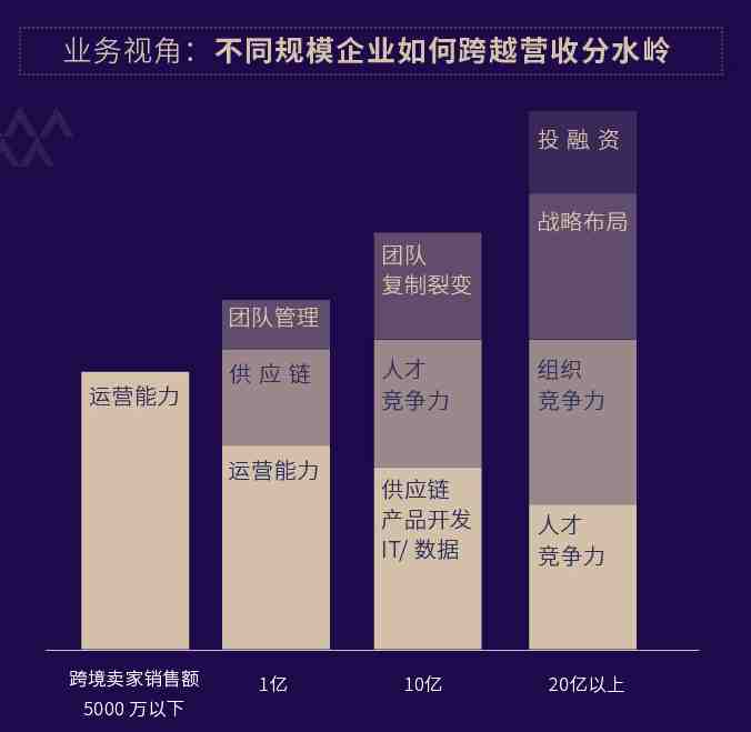 跨境电商年度复盘：从1亿到10亿，你需要打破这5个增长困局