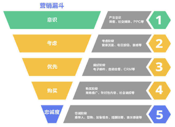 海外营销，如何提高客户的转化率？