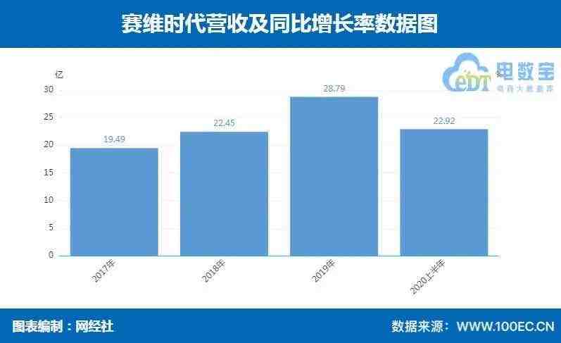 又一个深圳大卖要上市，半年营收超22亿