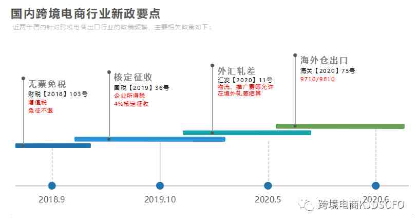 跨境电商财税政策汇总（2020.12.31）