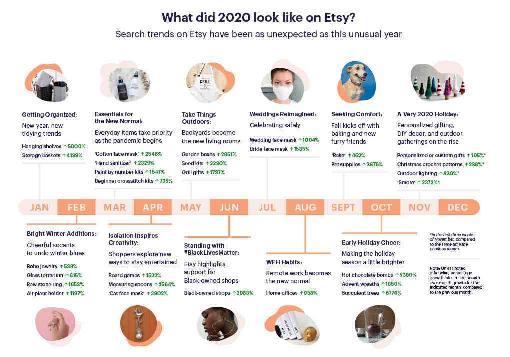 Etsy怎么做 2021热销选品方略 有这些货千万别放过