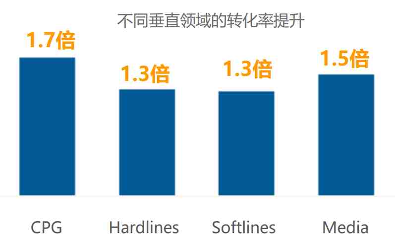 干货分享 | 亚马逊SP+SB广告组合投放攻略分享