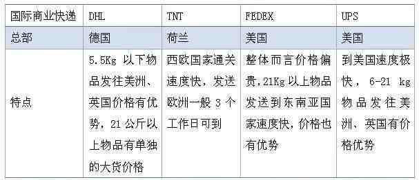 物流干货|2021年要留意的跨境电商物流渠道！