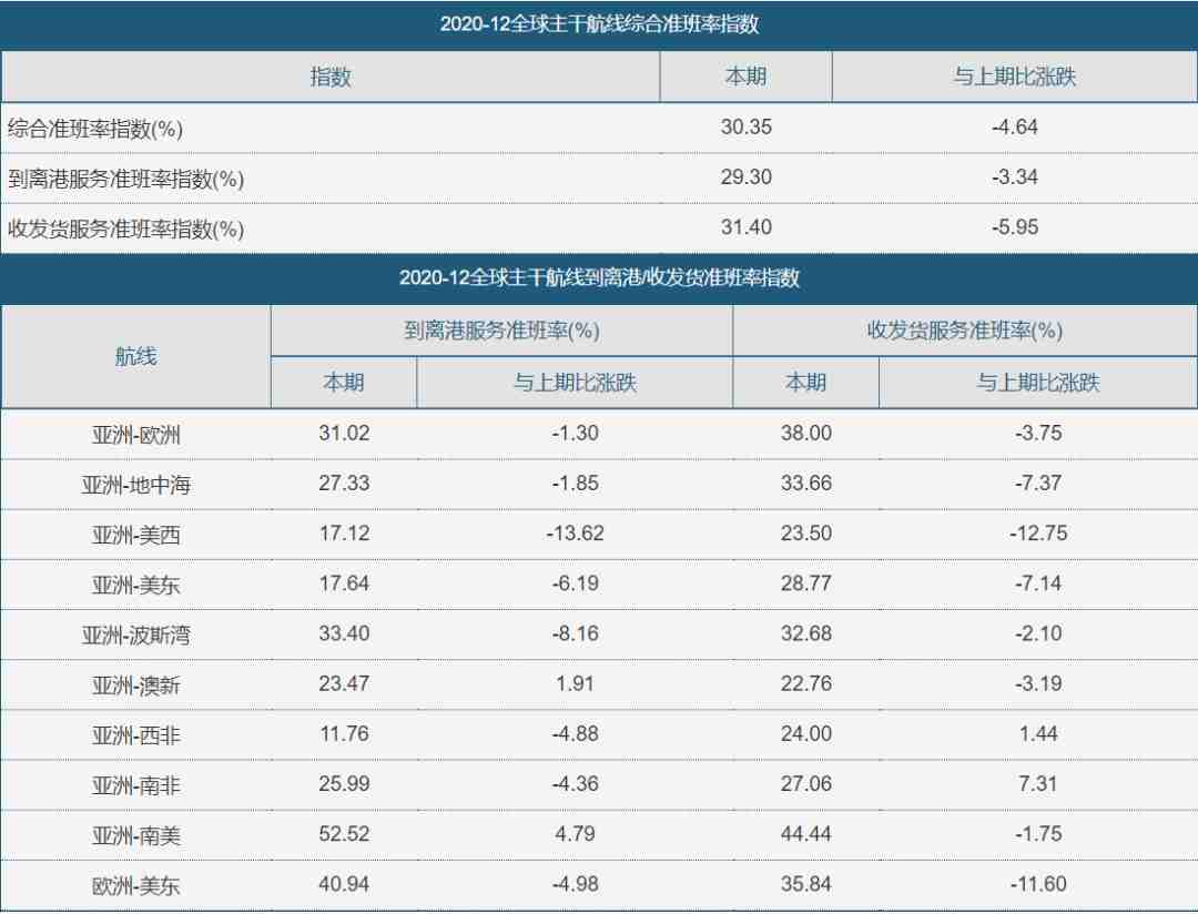 船舶准班率低至30.35！多地港口拥挤，卡车短缺，运价还要涨！