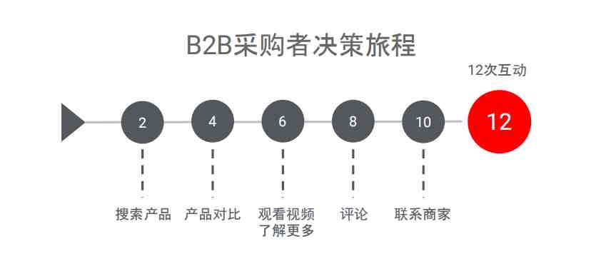 YouTube培训课程知识点总结