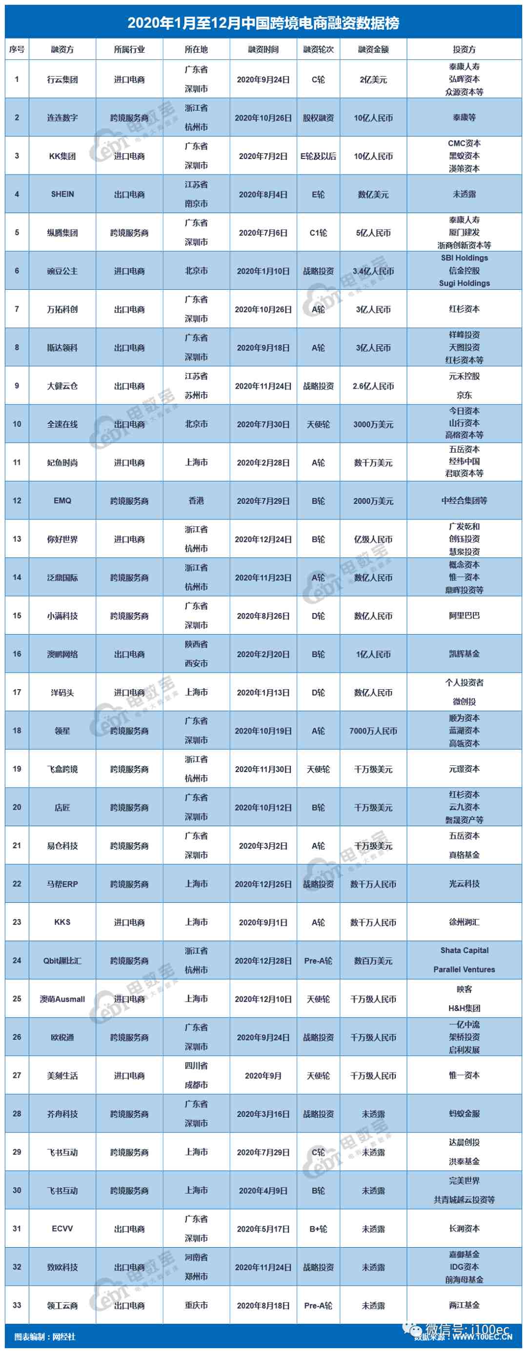 2020年33家跨境电商获得70.9亿，《2020年中国跨境电商融资数据榜》