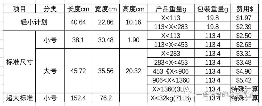 亚马逊运营之包装选择