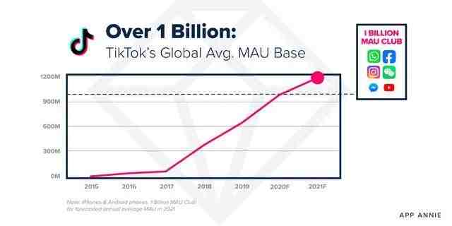 TikTok月活有望破12亿，如何抓住这波流量商业变现？