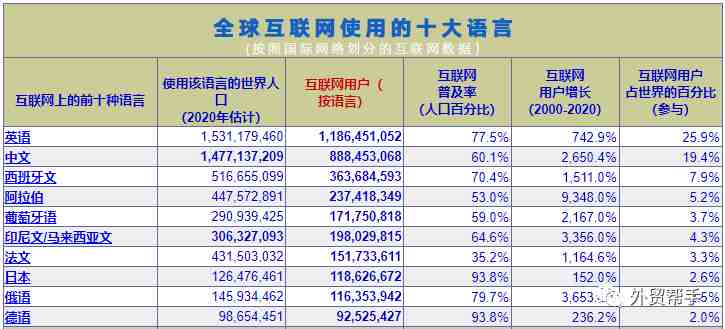 外贸企业！为什么要做多语言外贸网站？