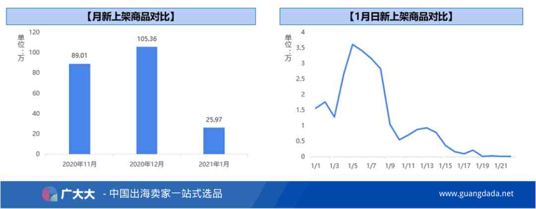 1月跨境电商迎来低谷，“宅品类”依旧占主流