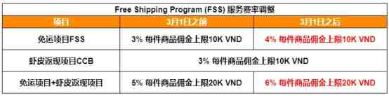 Shopee这几项费用有重大调整，卖家速来围观！