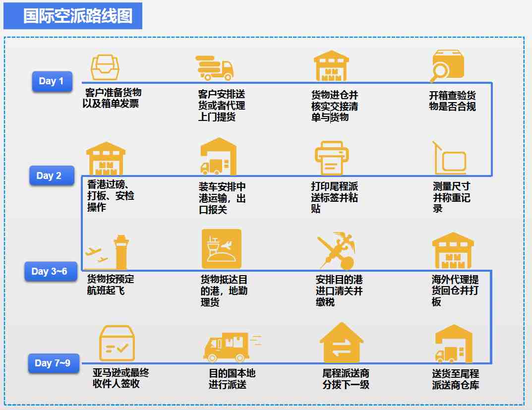 一文读懂跨境电商物流的七大出口模式