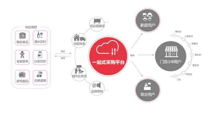 整购：怡亚通旗下的业务数字化运营平台