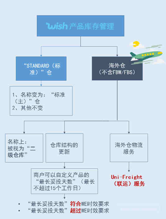 一篇文章，帮你捋清楚Wish Express海外仓