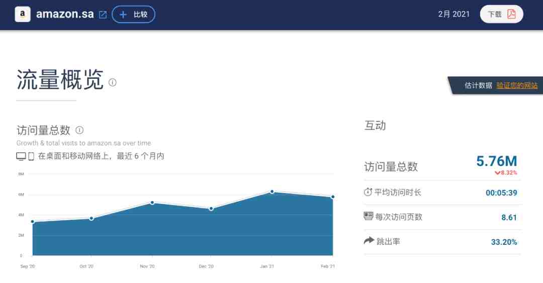 亚马逊沙特站开站大半年，流量持续增长值得入场