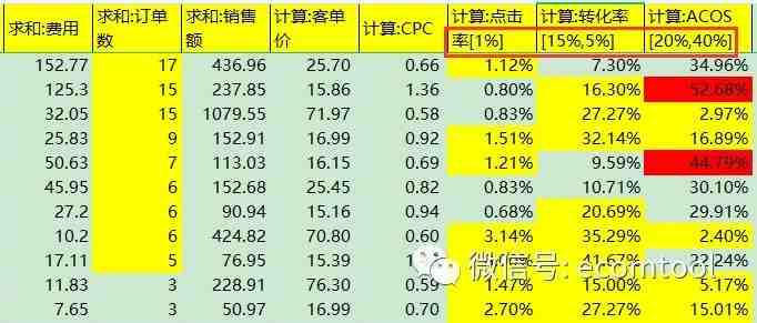 [改进]一键分析亚马逊广告报表,增加按周分析,视频广告,广告位