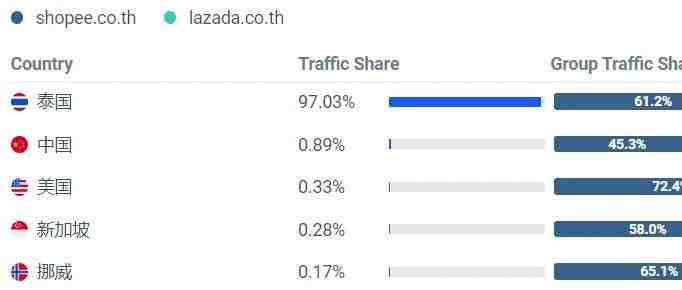 Lazada/Shopee泰国站3月数据表现；Shopee印尼仓服务费调整；印尼本土第二大电商平台获2.34亿美元融资