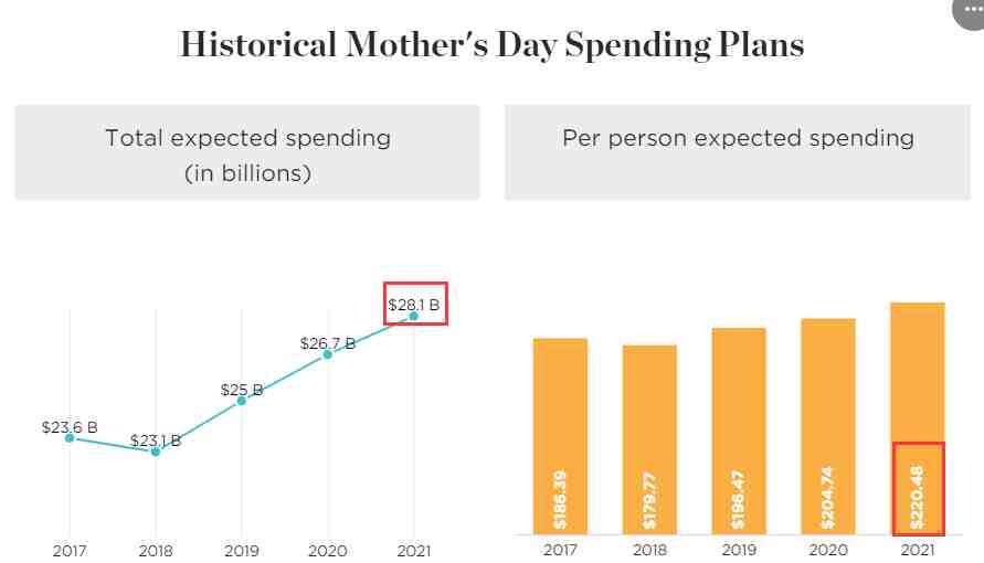 美国人计划母亲节花费250亿美元购买这10件东西