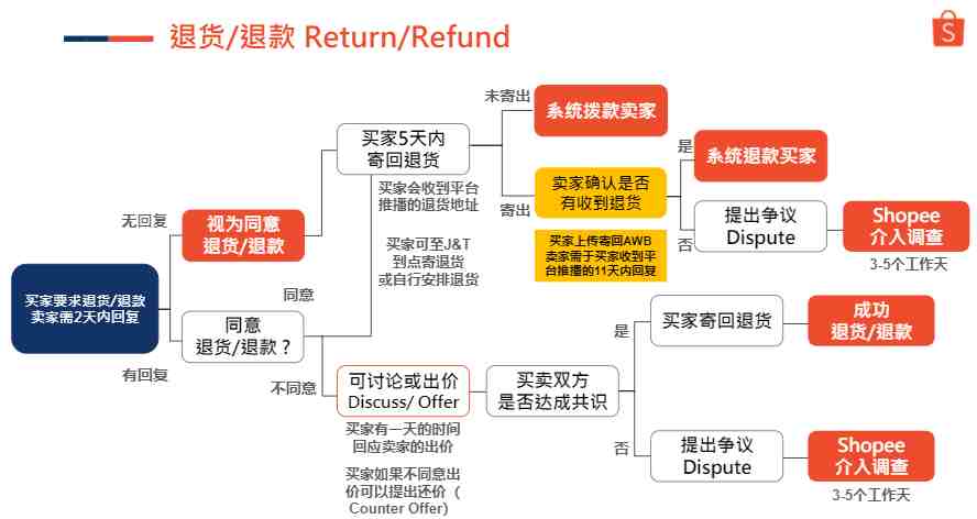 退货/退款难处理？一文带您看懂所有流程！