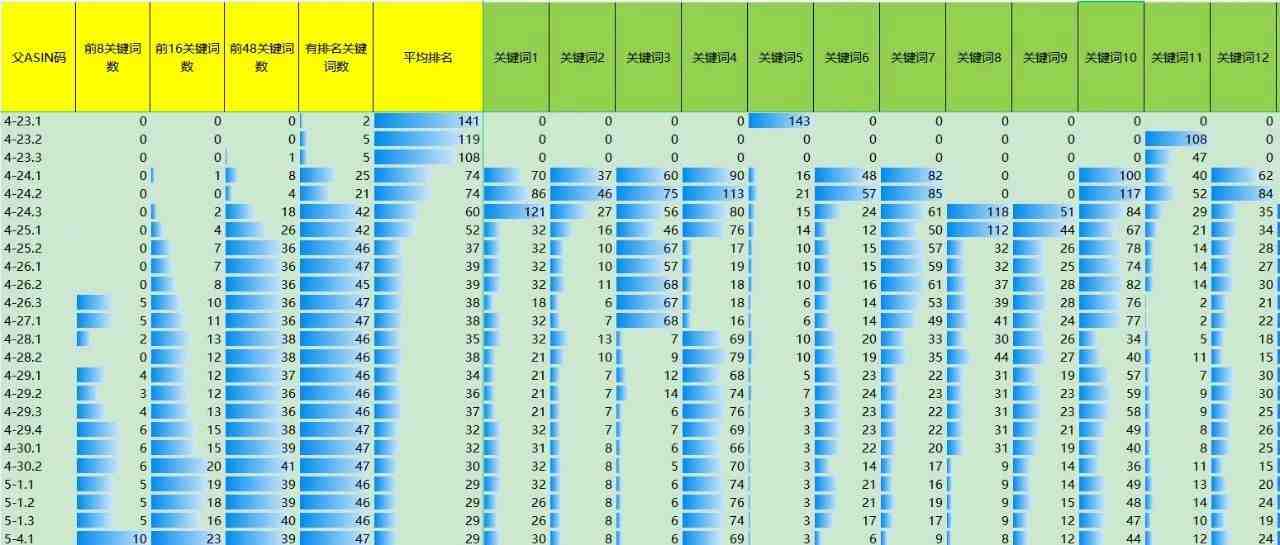 [改进]父ASIN关键词平均排名跟进