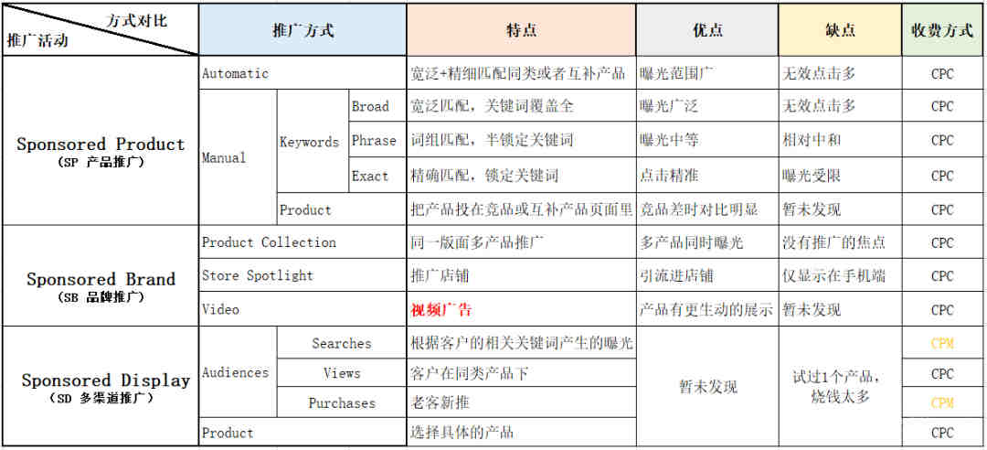 Acos居高不下？来看看广告优化新思路！