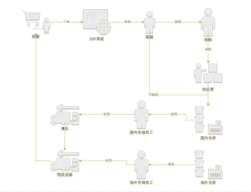 亚马逊ERP管理系统流程详解