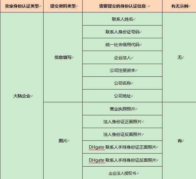 敦煌网个人升级企业操作流程及注意事项