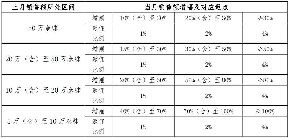 《有成长激励试行制度》刺激店铺成长的实验项目