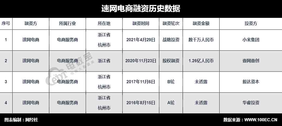 【融资事件】电商服务商“速网电商”完成数千万元战略投资