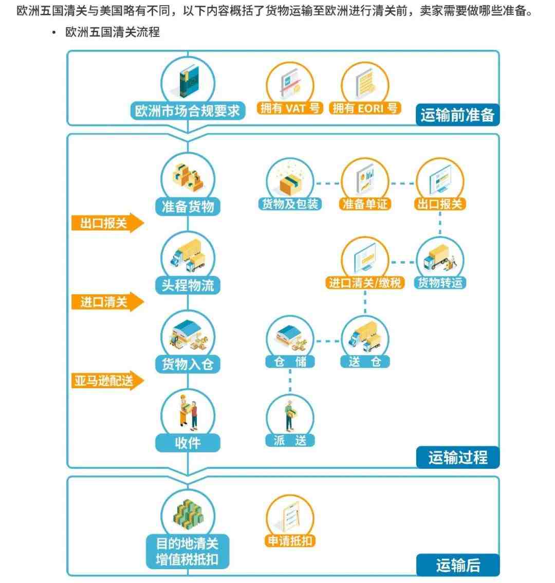 欧洲五国清关流程