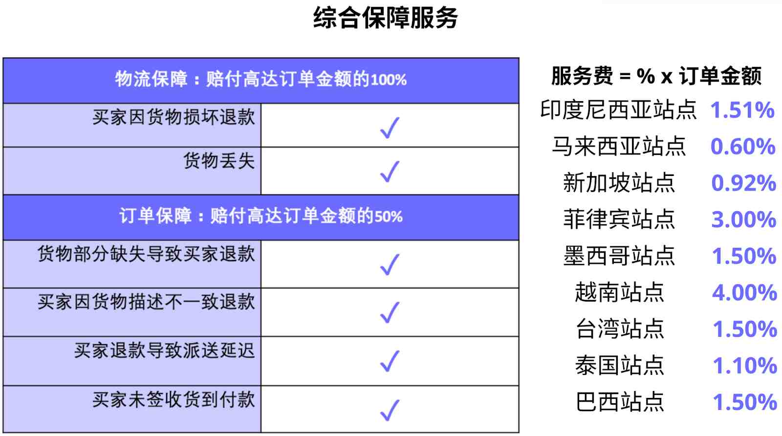 Shopee推出退货无忧服务；Lazada推出公共漏洞赏金计划；AirPay电子钱包正式更名为ShopeePay