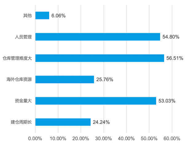 Wish支招 | 海外仓新入局者如何做好仓库管理，寻找利润空间？