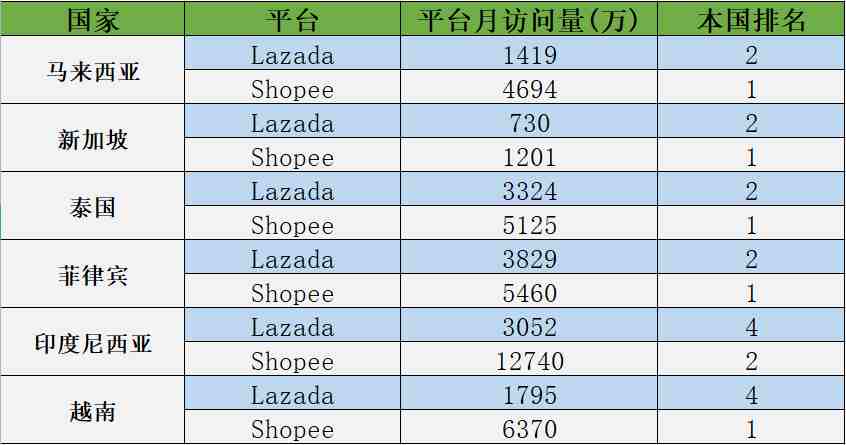 数据：一季度，Lazada/Shopee在各国市场流量表现如何？