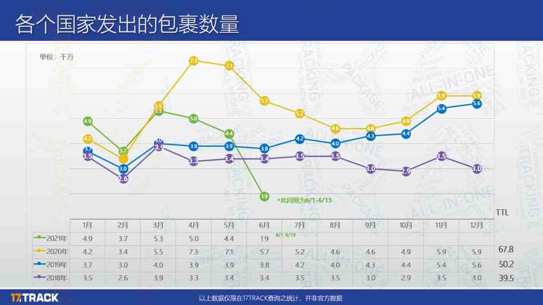 2021年上半年累计包裹量达2.35亿！附5月跨境包裹数据分析