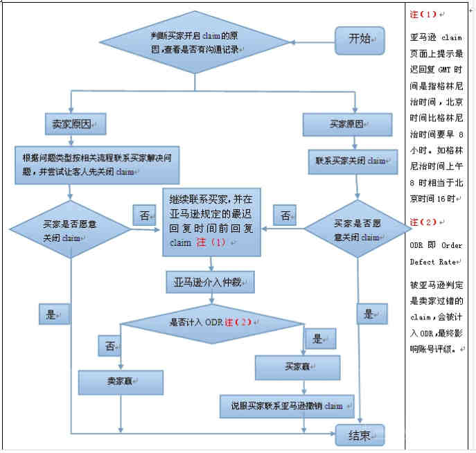 【超全干货】A-to-Z索赔真的那么可怕吗？